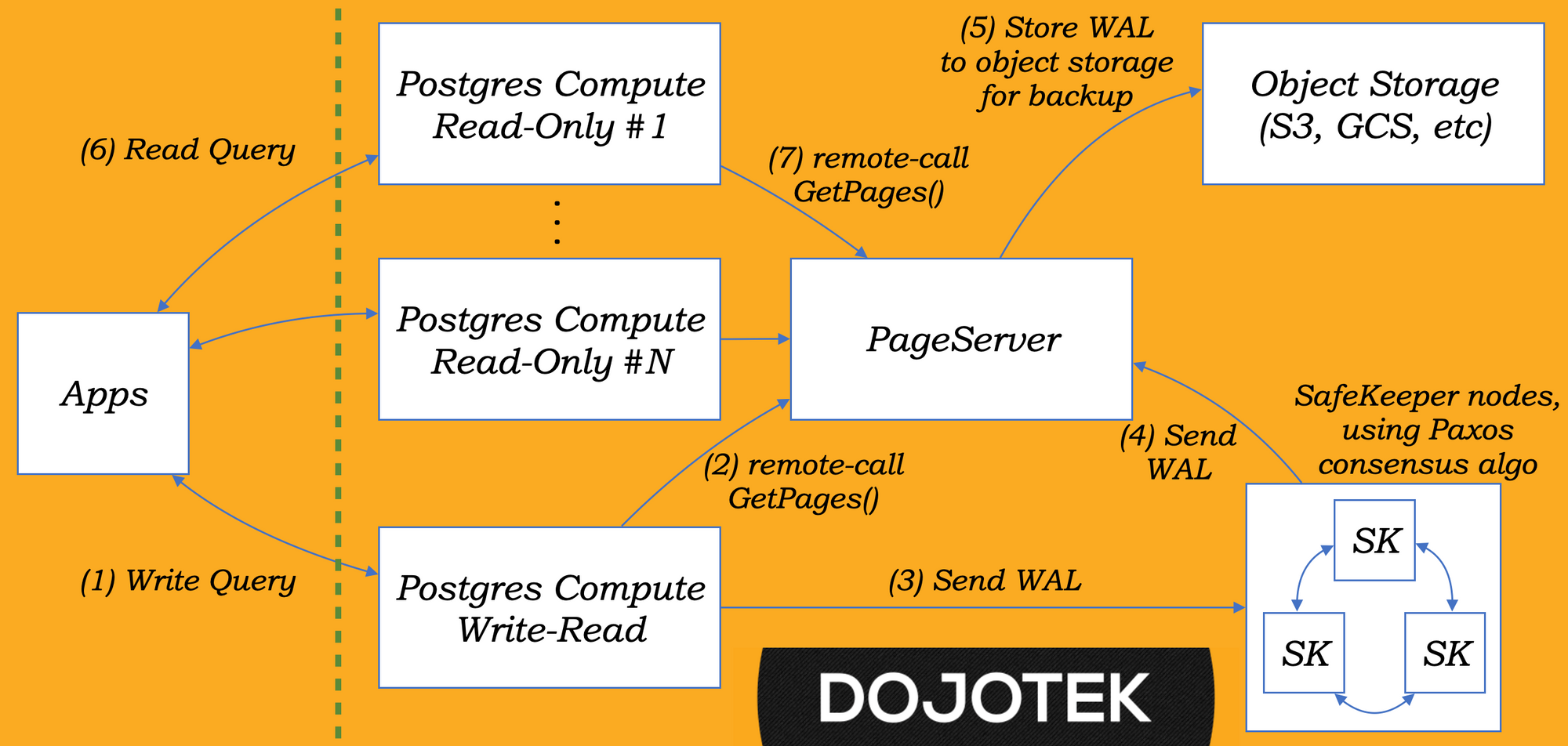 Analisis SWOT untuk Neon Database: PostgreSQL dengan pemisahan lapisan Storage dan Compute